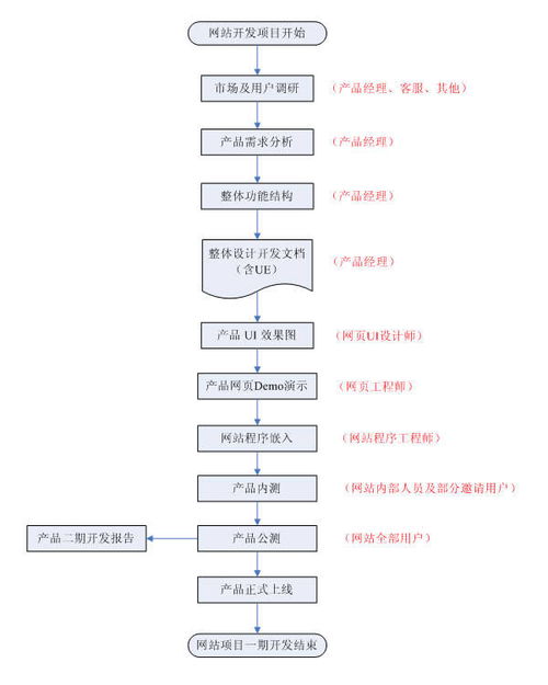 網站建設 6個核心步驟及其具體工作內容